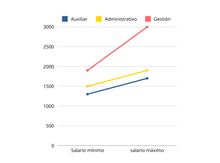 cuanto cobra un auxiliar administrativo