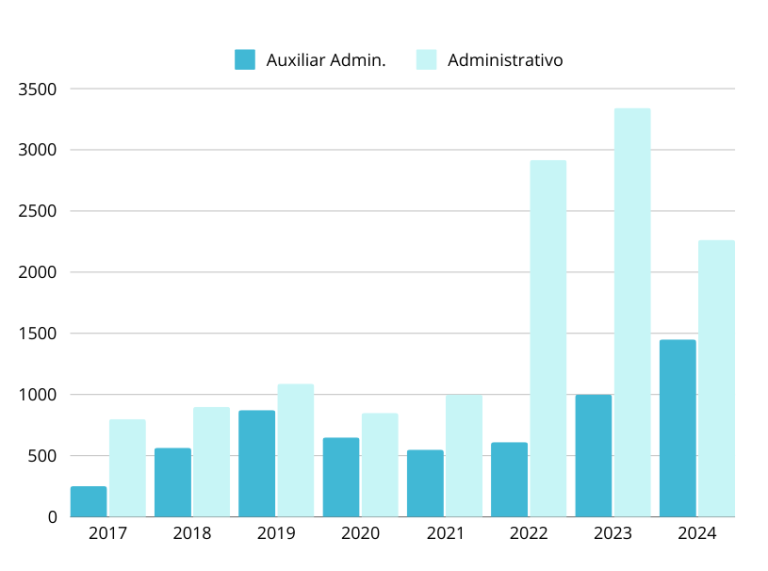 nota de corte 2023 auxiliar administrativo